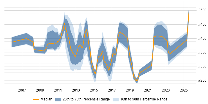 Contractor daily rate distribution trend for jobs in Aberdeen citing Finance Contractor daily rate distribution trend for jobs in Aberdeen citing Finance