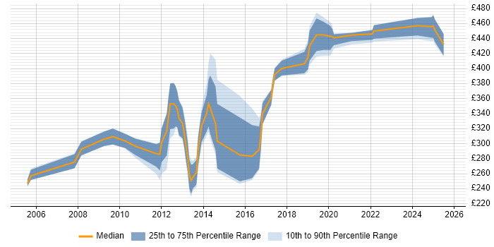 Contractor daily rate distribution trend for jobs in Aberdeen citing Firewall Contractor daily rate distribution trend for jobs in Aberdeen citing Firewall