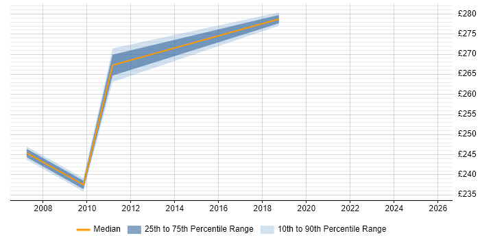 Contractor daily rate distribution trend for jobs in Aberdeen citing Firmware