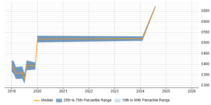 Contractor daily rate distribution trend for jobs in Aberdeen citing Greenfield Project