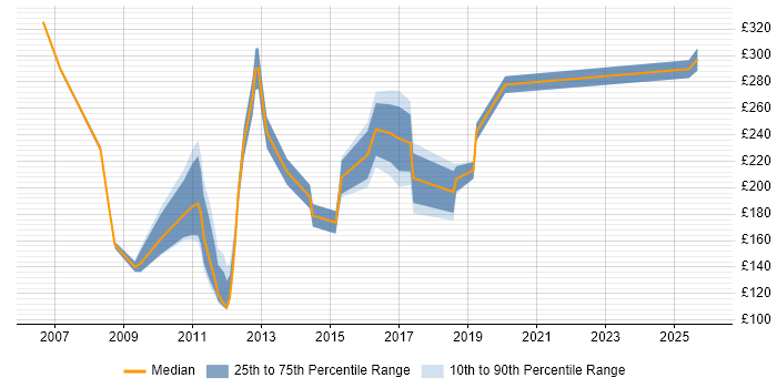 Contractor daily rate distribution trend for jobs in Aberdeen citing HP