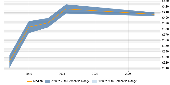 Contractor daily rate distribution trend for jobs in Aberdeen citing Identity Access Management