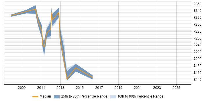 Contractor daily rate distribution trend for jobs in Aberdeen citing Incident Management