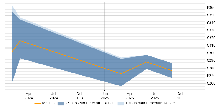 Contractor daily rate distribution trend for jobs in Aberdeen citing Inclusion and Diversity