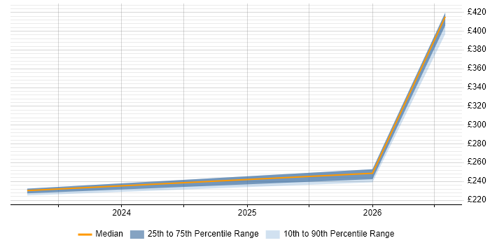 Contractor daily rate distribution trend for jobs in Aberdeen citing Information Governance