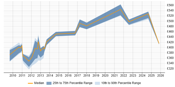 Contractor daily rate distribution trend for Infrastructure Manager job vacancies in Aberdeen