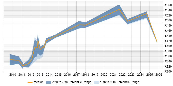 Contractor daily rate distribution trend for Infrastructure Project Manager job vacancies in Aberdeen