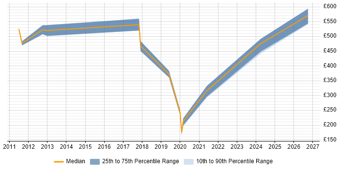 Contractor daily rate distribution trend for jobs in Aberdeen citing Inventory Management