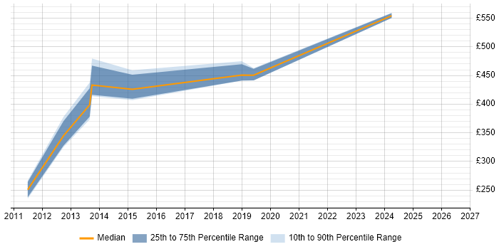Contractor daily rate distribution trend for IT Consultant job vacancies in Aberdeen