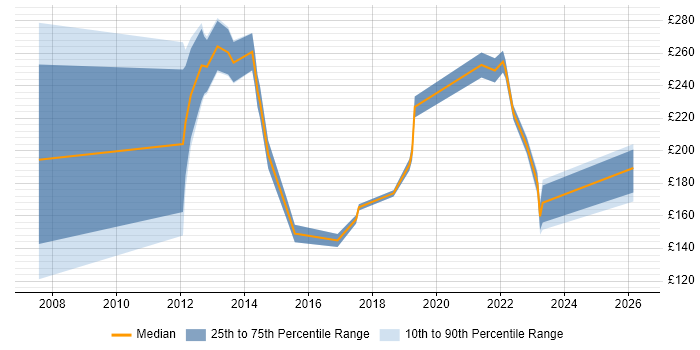 Contractor daily rate distribution trend for IT Engineer job vacancies in Aberdeen