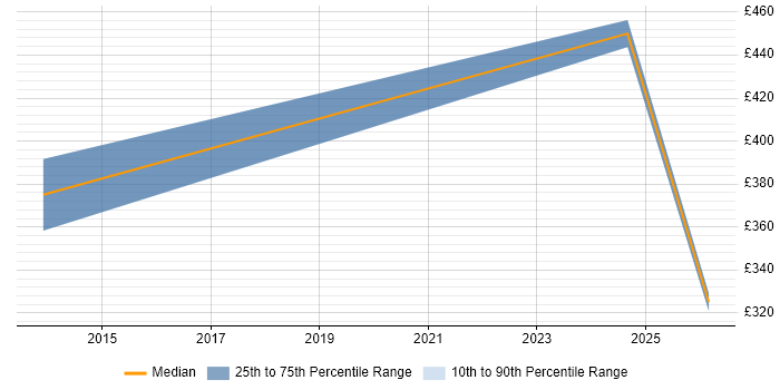 Contractor daily rate distribution trend for jobs in Aberdeen citing IT Governance