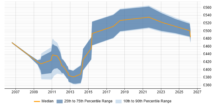 Contractor daily rate distribution trend for IT Manager job vacancies in Aberdeen