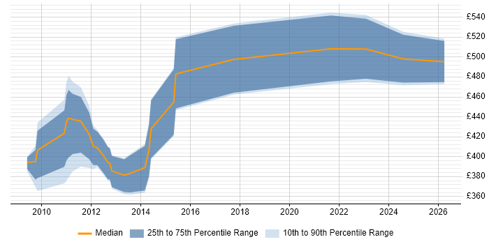Contractor daily rate distribution trend for IT Project Manager job vacancies in Aberdeen