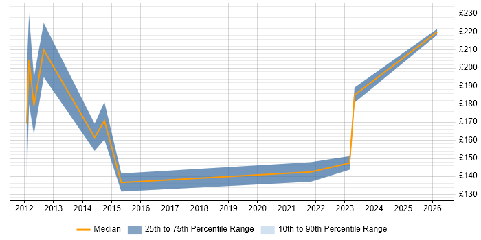 Contractor daily rate distribution trend for IT Support Engineer job vacancies in Aberdeen