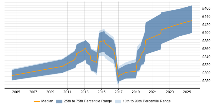 Contractor daily rate distribution trend for jobs in Aberdeen citing JavaScript