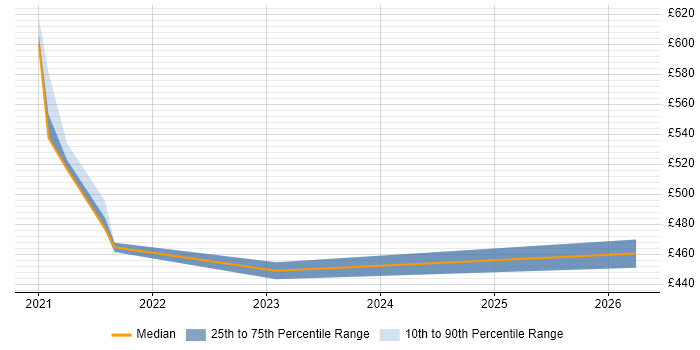 Contractor daily rate distribution trend for jobs in Aberdeen citing Kanban