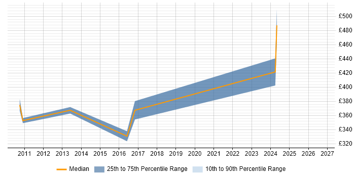 Contractor daily rate distribution trend for jobs in Aberdeen citing Knowledge Transfer