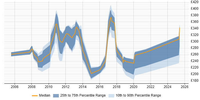 Contractor daily rate distribution trend for jobs in Aberdeen citing LAN