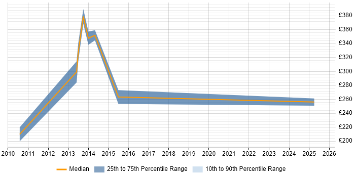 Contractor daily rate distribution trend for jobs in Aberdeen citing Legal Contractor daily rate distribution trend for jobs in Aberdeen citing Legal