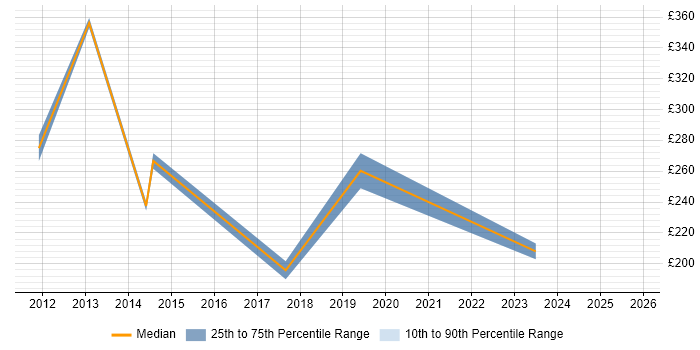 Contractor daily rate distribution trend for jobs in Aberdeen citing Line Management