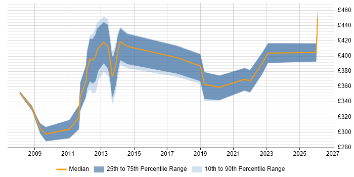 Contractor daily rate distribution trend for jobs in Aberdeen citing Management Information System
