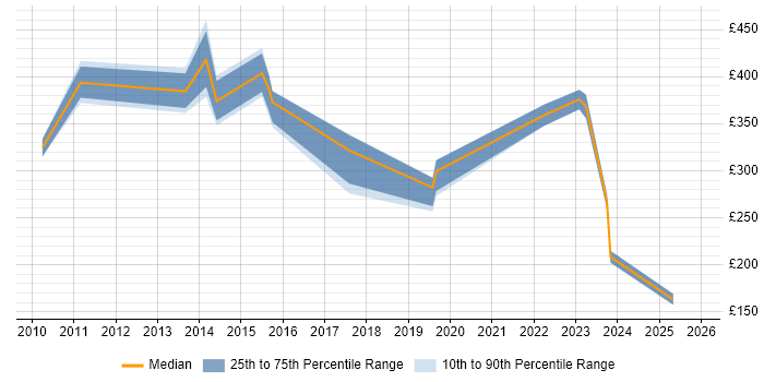 Contractor daily rate distribution trend for jobs in Aberdeen citing Manufacturing Contractor daily rate distribution trend for jobs in Aberdeen citing Manufacturing