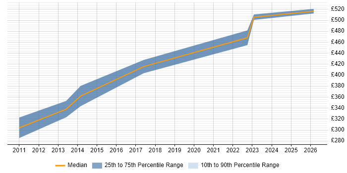 Contractor daily rate distribution trend for jobs in Aberdeen citing Matrix Organization