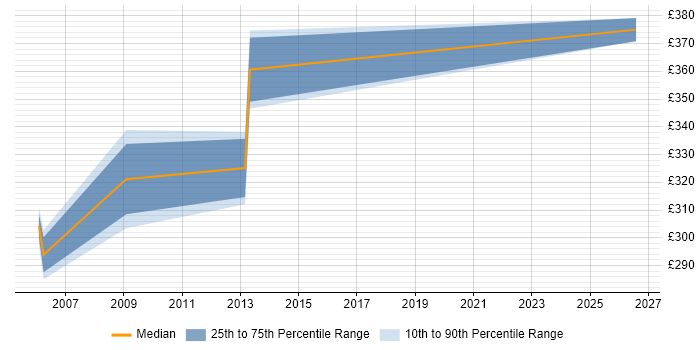 Contractor daily rate distribution trend for jobs in Aberdeen citing Metadata