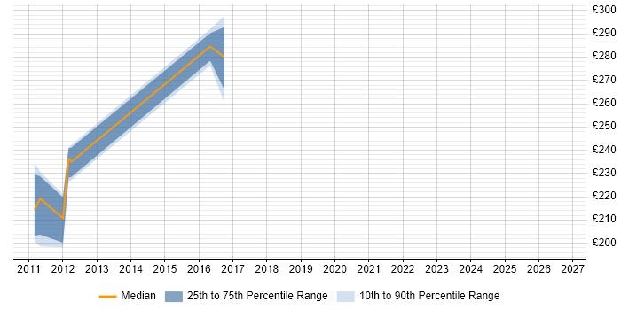 Contractor daily rate distribution trend for jobs in Aberdeen citing Microsoft Clustering