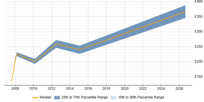 Contractor daily rate distribution trend for Microsoft Engineer job vacancies in Aberdeen