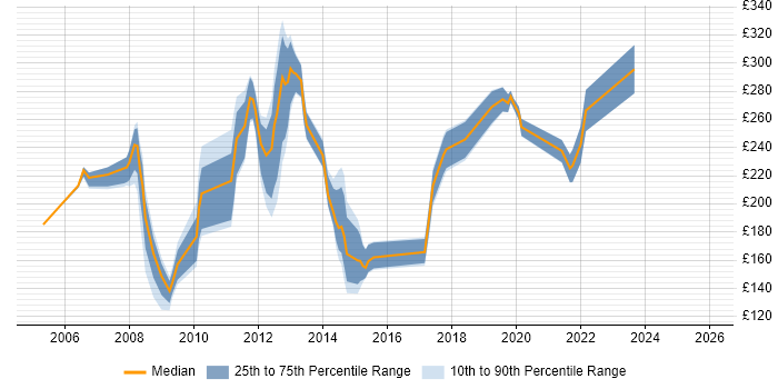 Contractor daily rate distribution trend for jobs in Aberdeen citing Microsoft Exchange