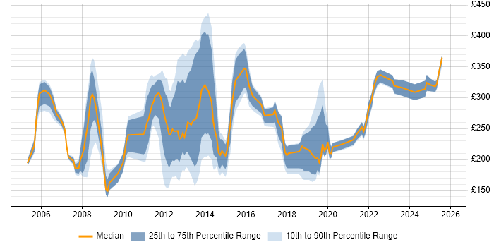 Contractor daily rate distribution trend for jobs in Aberdeen citing Microsoft