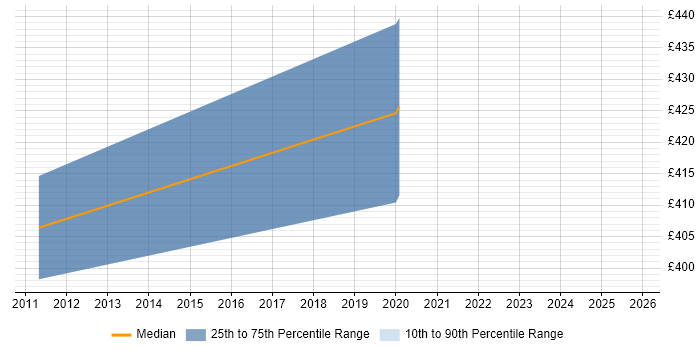 Contractor daily rate distribution trend for jobs in Aberdeen citing Middleware
