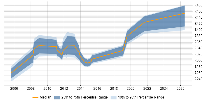 Contractor daily rate distribution trend for jobs in Aberdeen citing Microsoft Project