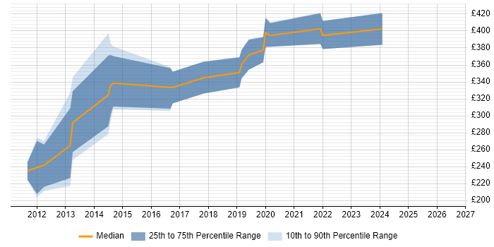 Contractor daily rate distribution trend for jobs in Aberdeen citing MVC