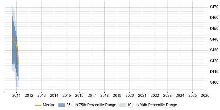 Contractor daily rate distribution trend for jobs in Aberdeen citing Network Architecture Contractor daily rate distribution trend for jobs in Aberdeen citing Network Architecture