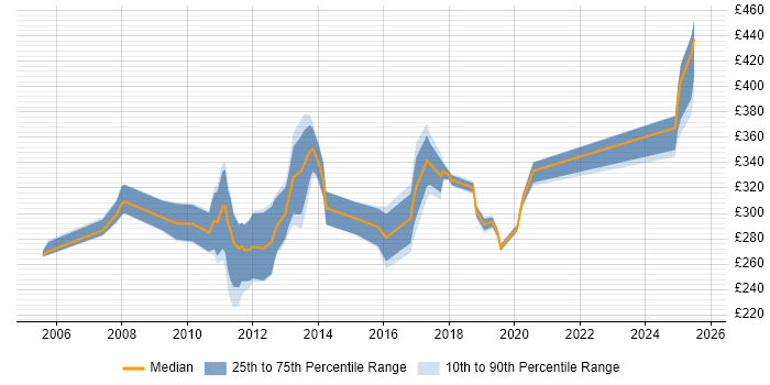 Contractor daily rate distribution trend for Network Engineer job vacancies in Aberdeen