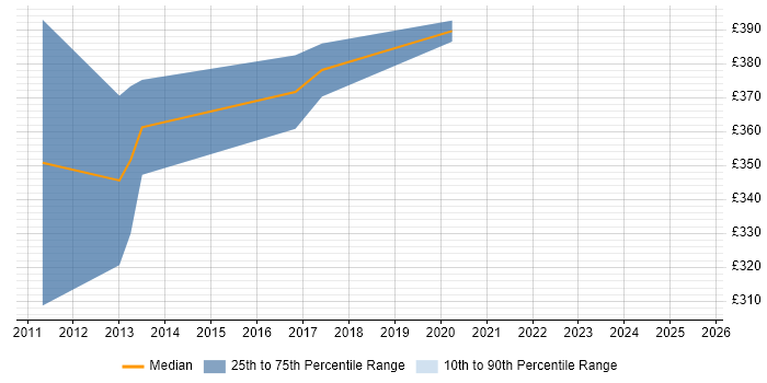 Contractor daily rate distribution trend for Network Security Engineer job vacancies in Aberdeen Contractor daily rate distribution trend for Network Security Engineer job vacancies in Aberdeen