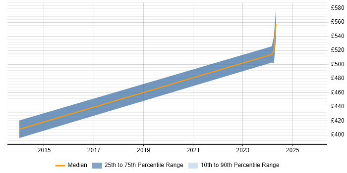 Contractor daily rate distribution trend for jobs in Aberdeen citing Onboarding