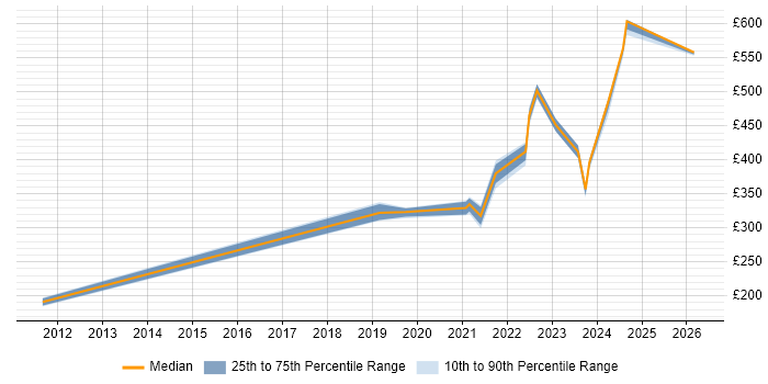 Contractor daily rate distribution trend for jobs in Aberdeen citing Operational Technology