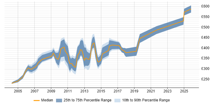 Contractor daily rate distribution trend for jobs in Aberdeen citing Oracle
