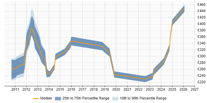 Contractor daily rate distribution trend for jobs in Aberdeen citing Organisational Skills