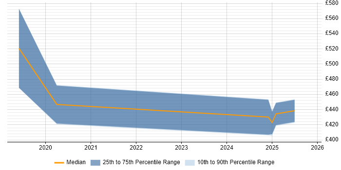 Contractor daily rate distribution trend for jobs in Aberdeen citing Palo Alto