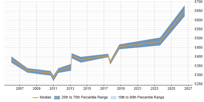 Contractor daily rate distribution trend for jobs in Aberdeen citing Performance Tuning
