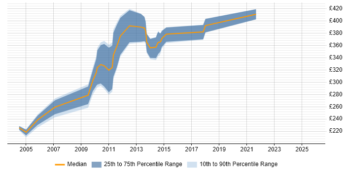 Contractor daily rate distribution trend for jobs in Aberdeen citing PL/SQL