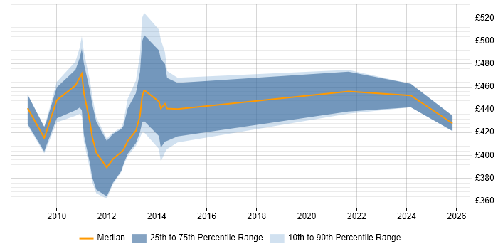 Contractor daily rate distribution trend for jobs in Aberdeen citing PMI Certification