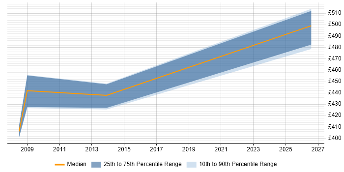 Contractor daily rate distribution trend for PMO Lead job vacancies in Aberdeen