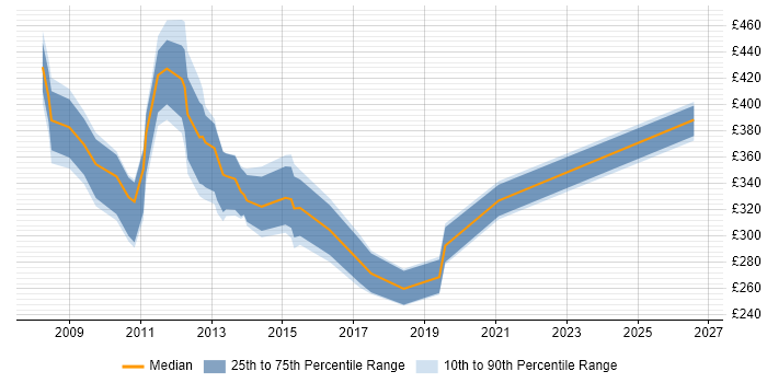 Contractor daily rate distribution trend for jobs in Aberdeen citing PMO