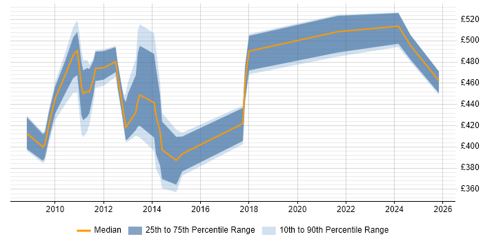 Contractor daily rate distribution trend for jobs in Aberdeen citing PMP