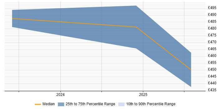 Contractor daily rate distribution trend for jobs in Aberdeen citing PostgreSQL